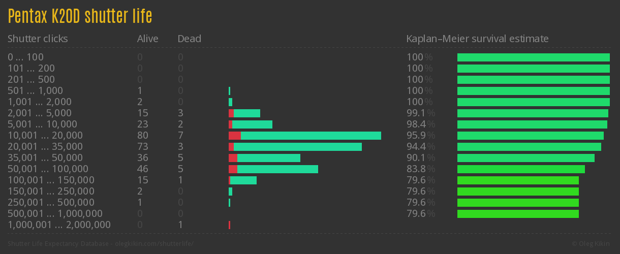 Pentax K20D shutter life